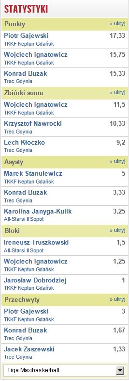 statystyki: Piotr Gajewski, Wojciech Ignatowicz, Konrad Buzak, Krzysztof Nawrocki, Lech kłoczko, Marek Stanulewicz, Karolina Janyga, Jacek Zaszewski